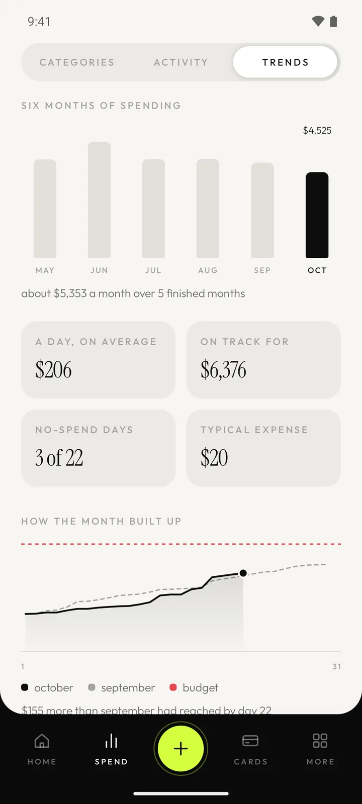 The trends screen: six months of spending as bars, with the daily average and what the month is on track for.